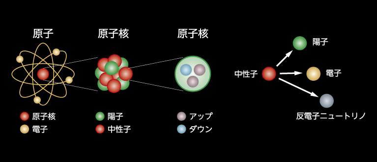 原子と素粒子