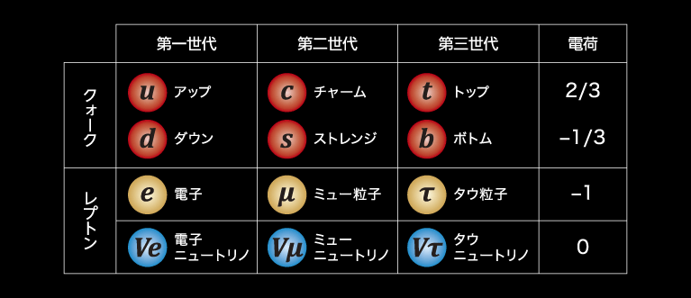 クォークとレプトン