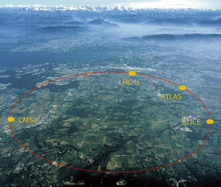 円形の赤線の地下約100メートルに周長27kmのLHCプロジェクトのトンネルがある。黄色丸は４つの実験装置の設置場所。［画像提供：CERN］