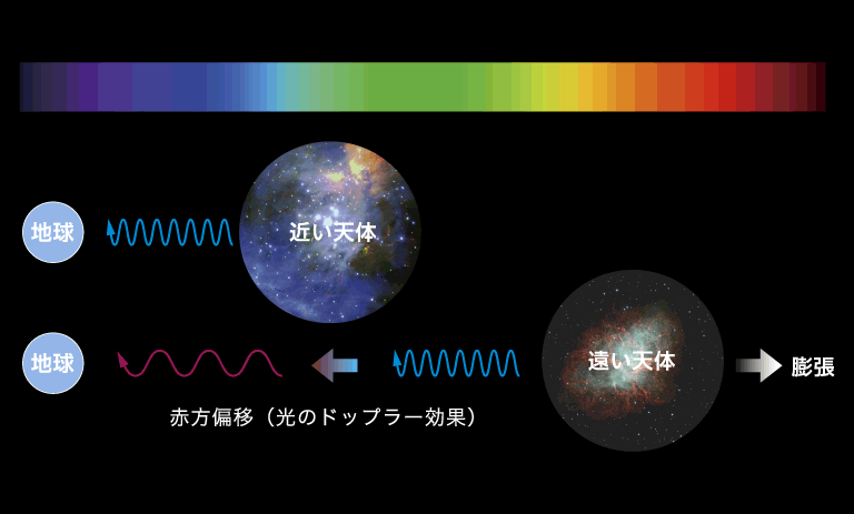 CCDの近赤外線高感度化は、遠くの天体を観測に最適