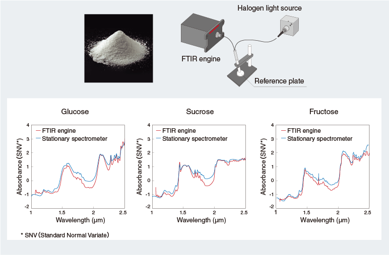 FTIR engine - reflection measurement (absorbance comparison of sugar)