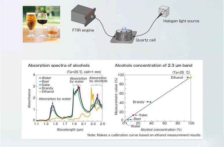 FTIR engine - transmission measurement (comparison of absorbance of alcoholic beverages and estimation of alcohol concentration)