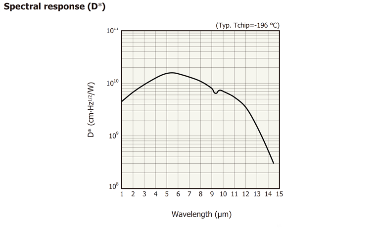 graph - Type Ⅱ superlattice infrared detector features high sensitivity up to the 14.5 μm band