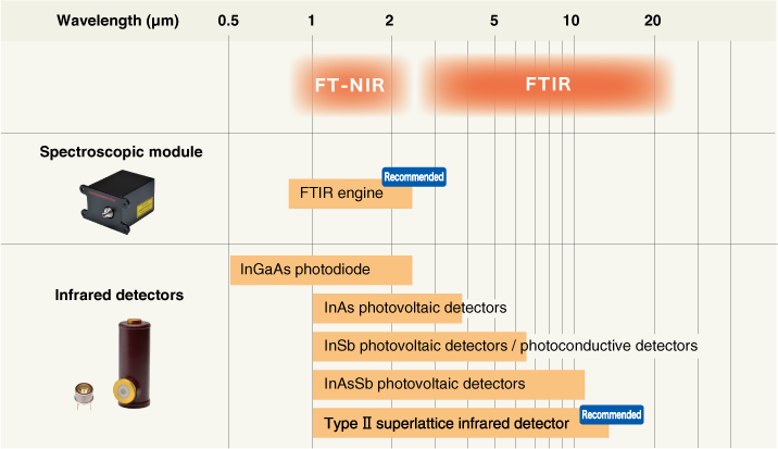 Hamamatsu spectroscopic modules and infrared detectors suitable for FT-NIR and FTIR