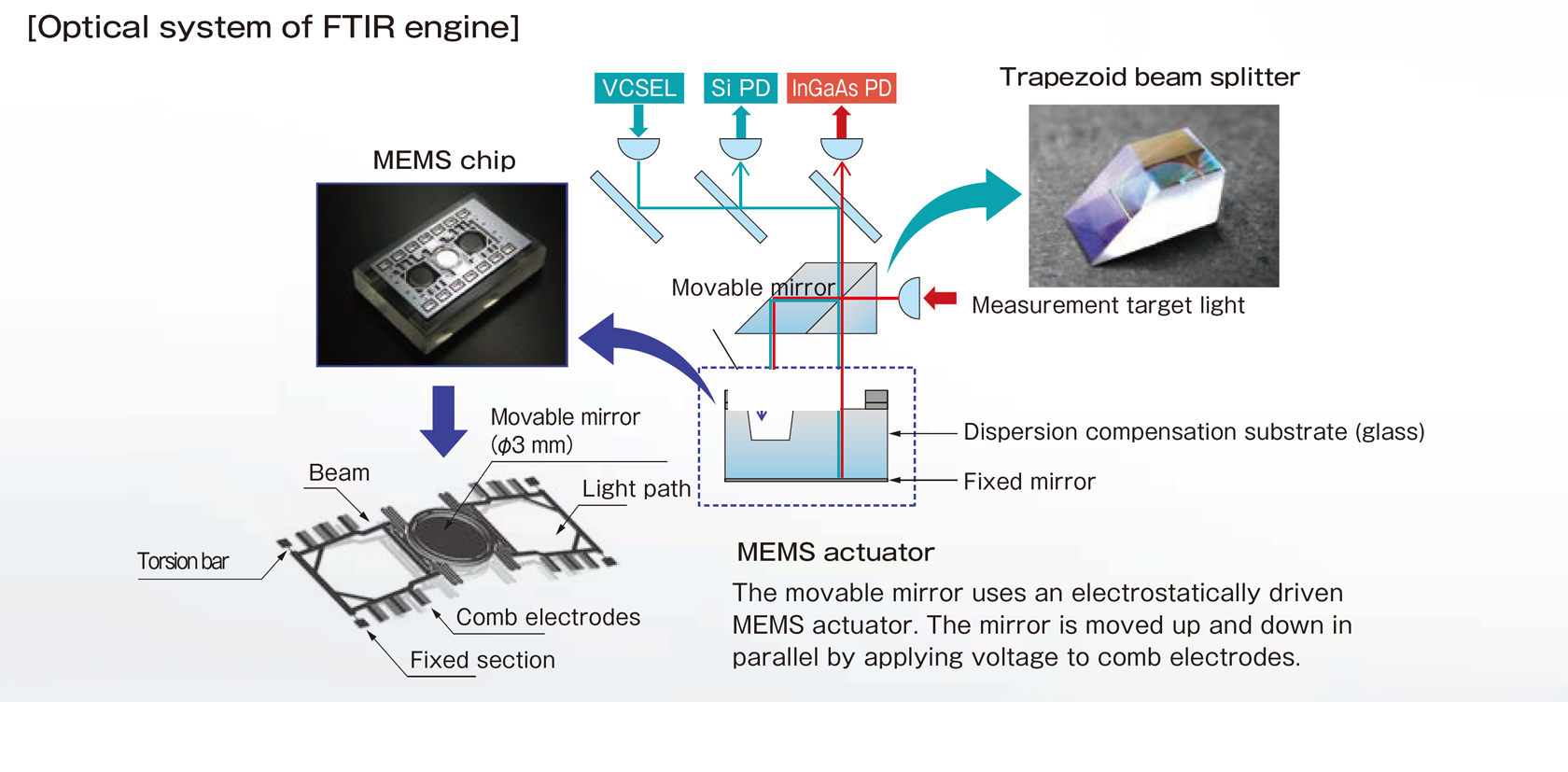 Optical system of FTIR engine