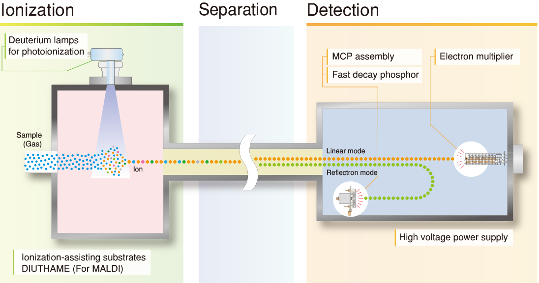 Sections of a spectrometer - ionization, separation, detection