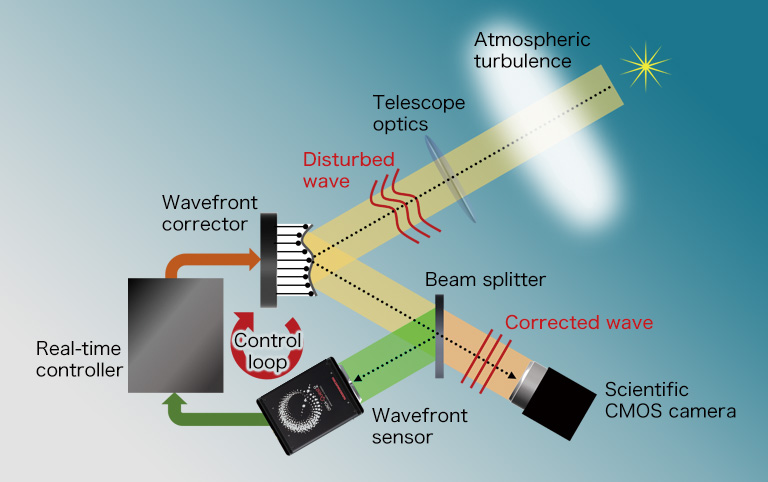 Adaptive optics