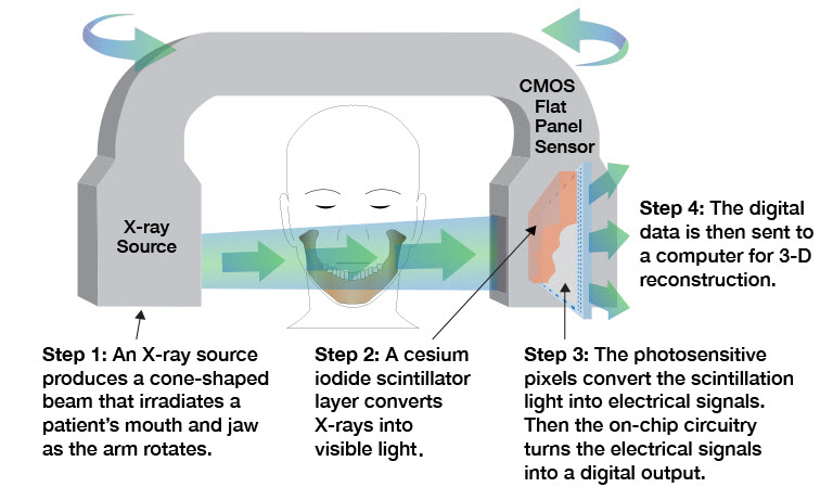 dental PAN/CT system concept