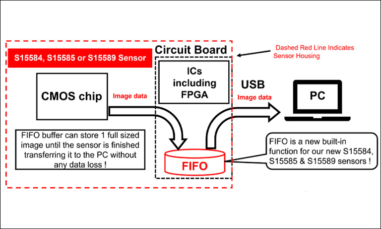FIFO implementation illustration