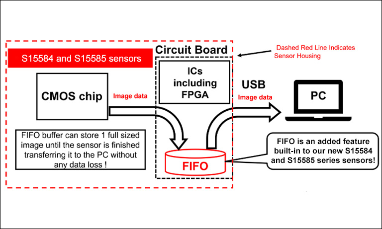 FIFO implementation illustration