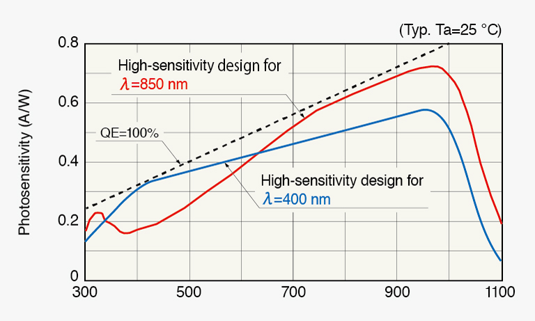 wavelength showing optimum sensitivity