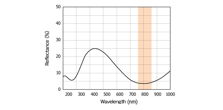 Reflectance vs. wavelength (reference value) graph