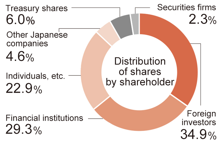 Breakdown of shares by type of shareholder