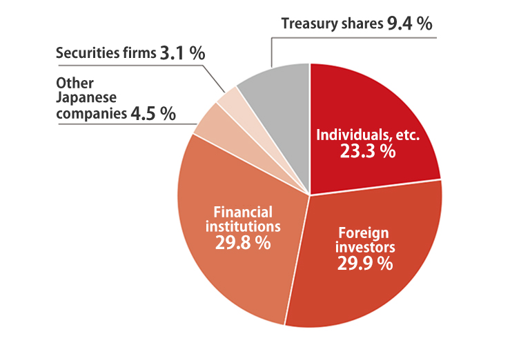 Breakdown of shares by type of shareholder