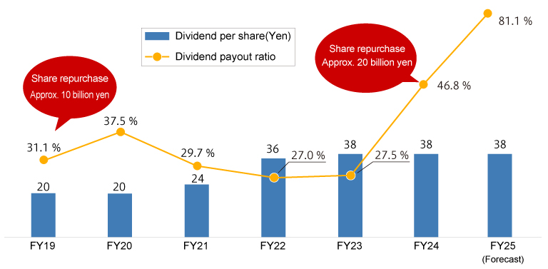 Changes in shareholder returns