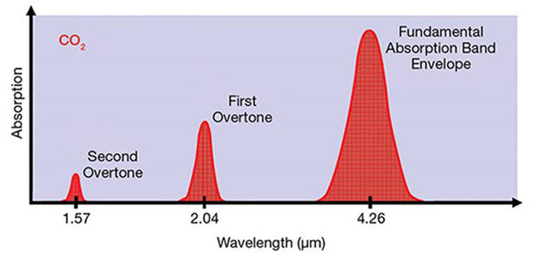 Graph of CO2 absorption wavelengths in near-infrared and mid-infrared