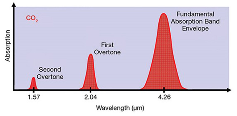 Graph of CO2 absorption wavelengths in near-infrared and mid-infrared