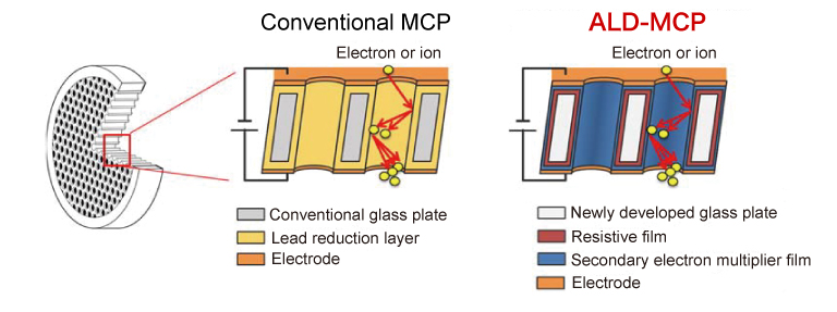 Performance improvement with lead-free materials