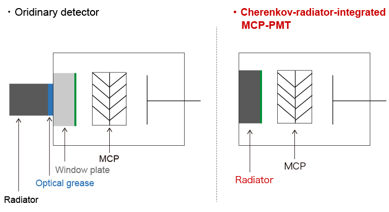 Development of Cherenkov-radiator-integrated MCP-PMT