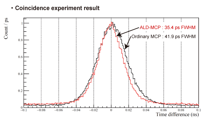 coincidence experiment result
