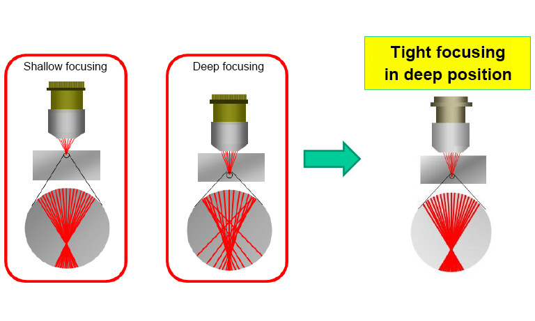 Stealth dicing and towards high precision
