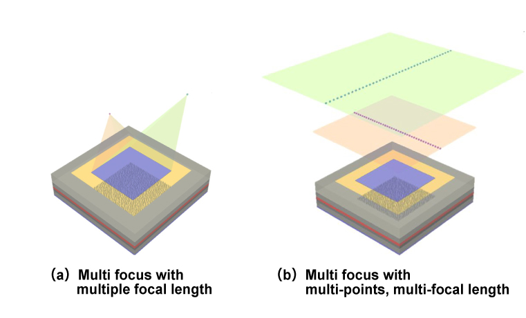 Fig. 15 Example of multi focus
