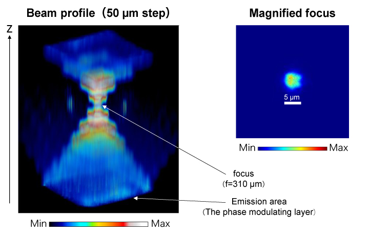 Fig. 14 Beam profile and magnified focus