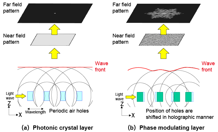 Fig. 20 Principle of phase modulation in iPMSELs