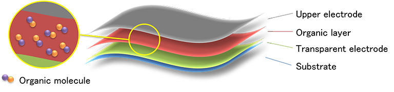 Fig.1 Organic photoelectric device