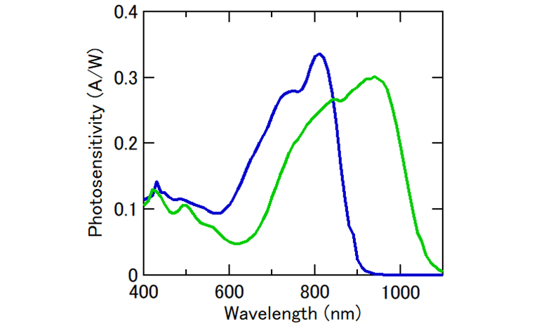Fig. 3  (b) Spectral response