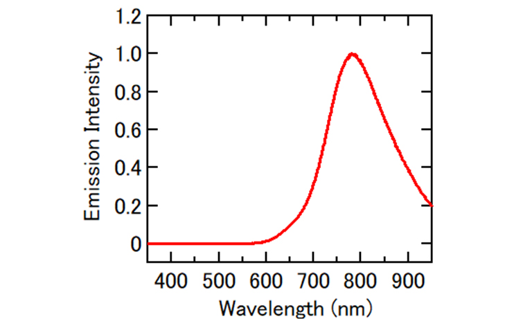 Fig. 5 (b) Emission spectrum