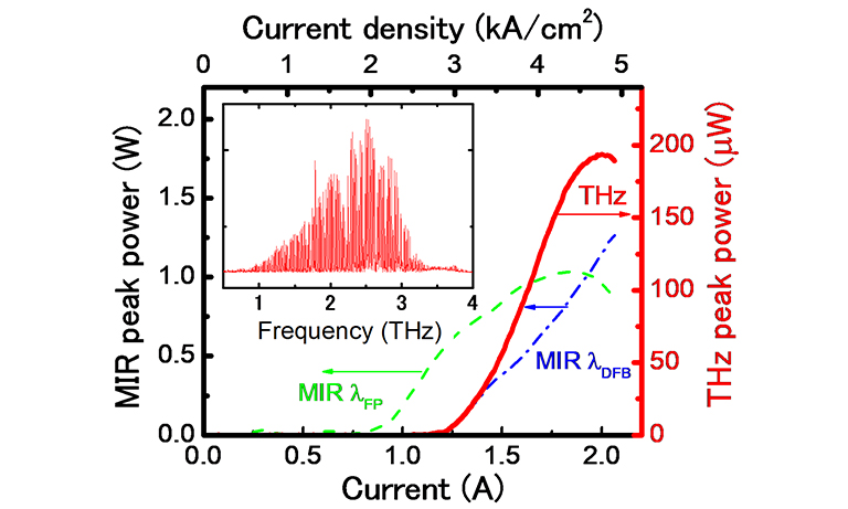 (b)Typical characteristics of room-temperature broadband THz nonlinear QCL device