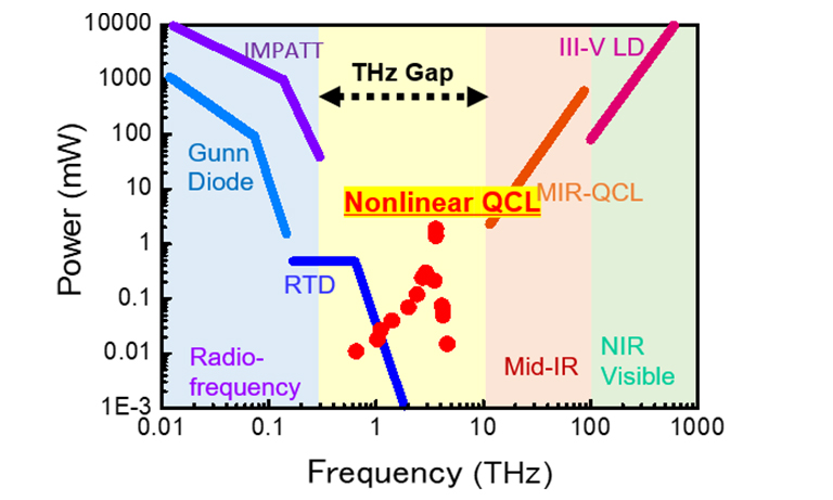 Figure 1 Room-temperature semiconductor THz sources (Output power vs Frequency)