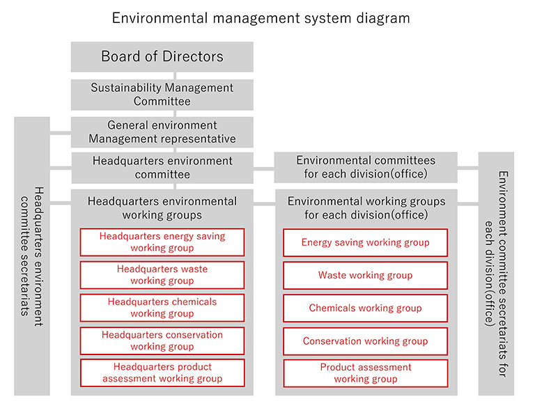 Framework for Promoting Environmental Management