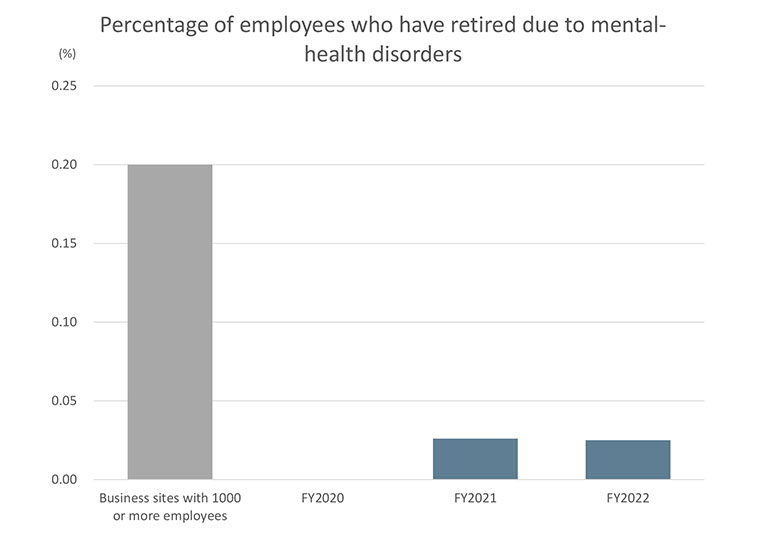 Percentage of employees who have retired due to mental-health disorders