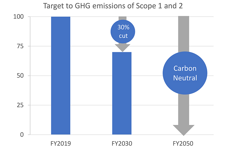 Target to cut GHG emission of Scope 1 and 2