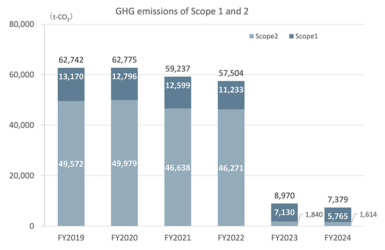 GHG emissions of Scope 1 and 2
