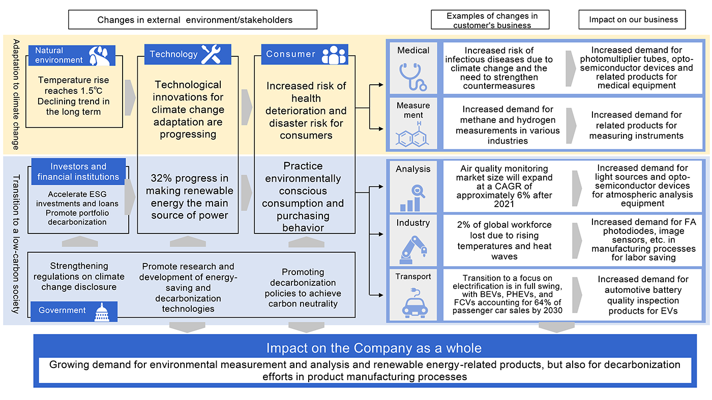 02 Definition of scenario groups