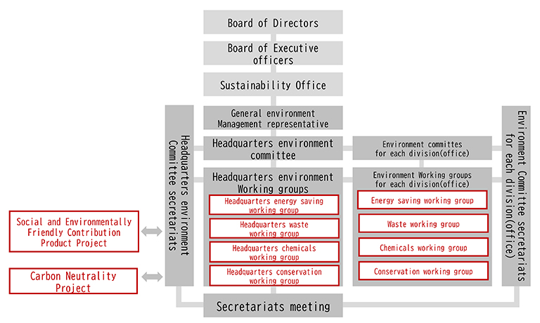 Environmental management system diagram