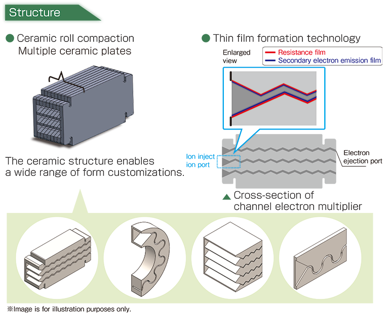 CERARION structure