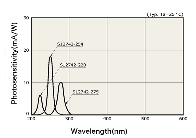 Si Photodiode with Interference Filter for Monochromatic Light Detection
