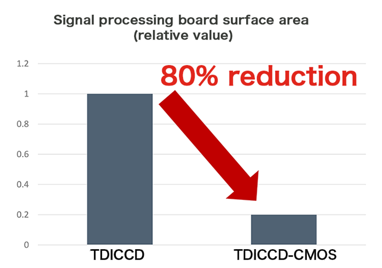 TDI CCD-CMOS image sensor