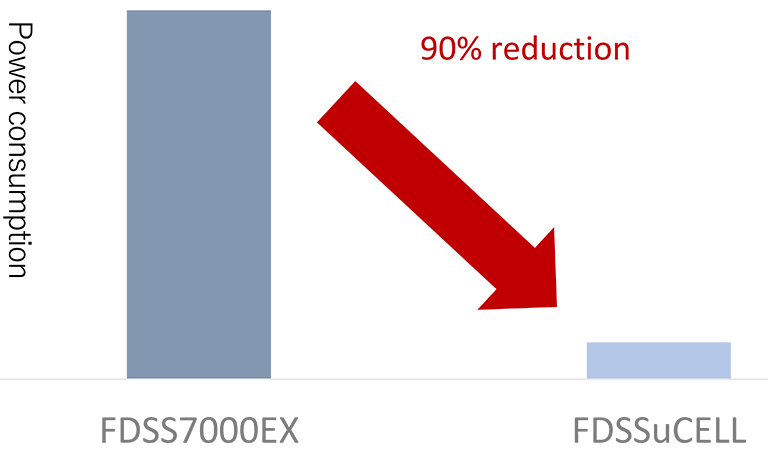 power cunsumption reduced