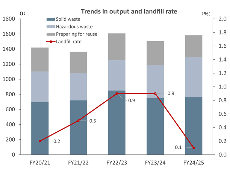 Trends output and landfill rate