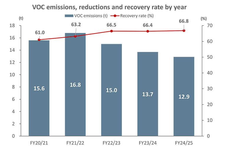 Reducing atmospheric emissions of VOCs