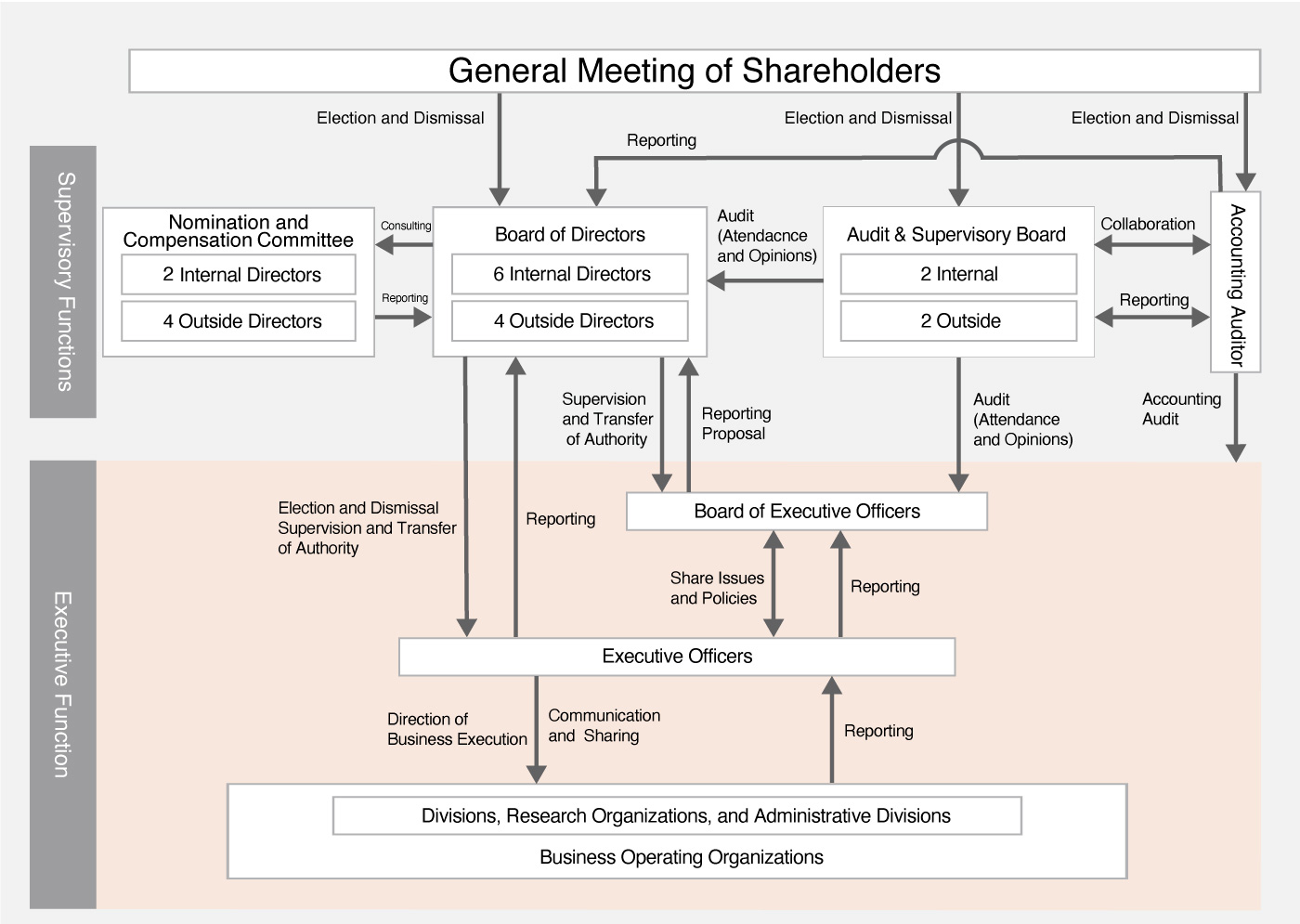 corporate governance structure