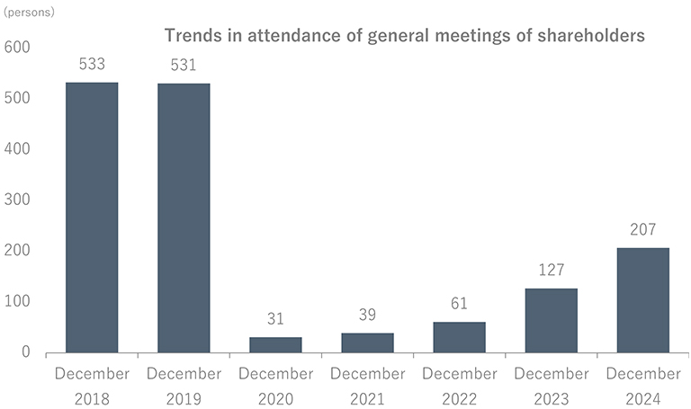Trends in attendance of general meetings of shareholders