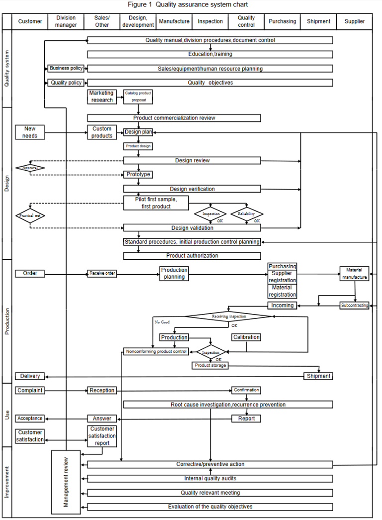 [Figure 1] Quality assurance system chart [67 KB/PDF］