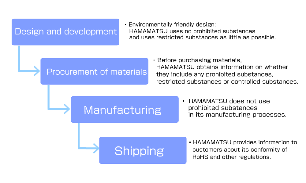 Responding to regulations