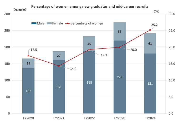percentage of women among new hires